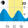 Hickory Bluff tide chart for Saturday, March 22, 2025