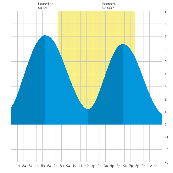 Hickory Bluff tide chart for Monday, March 24, 2025