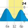 Hickory Bluff tide chart for Monday, March 24, 2025