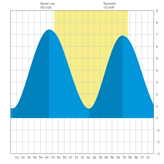 Hickory Bluff tide chart for Tuesday, March 25, 2025
