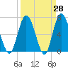 Hickory Bluff tide chart for Friday, March 28, 2025