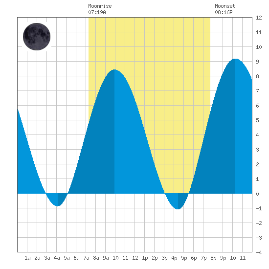 Hickory Bluff tide chart for Saturday, March 29, 2025