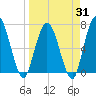 Hickory Bluff tide chart for Monday, March 31, 2025