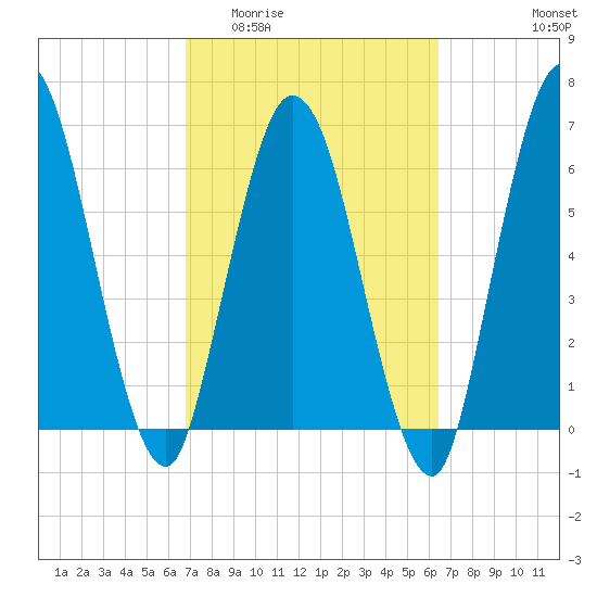Hickory Bluff tide chart for Monday, March 3, 2025