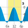 Hickory Bluff tide chart for Monday, March 3, 2025