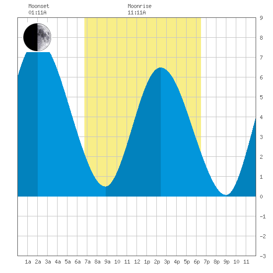 Hickory Bluff tide chart for Thursday, March 6, 2025