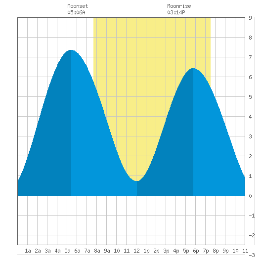 Hickory Bluff tide chart for Sunday, March 9, 2025
