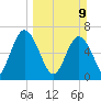 Hickory Bluff tide chart for Sunday, March 9, 2025