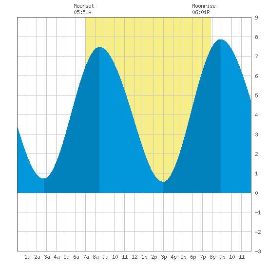 Hickory Bluff tide chart for Thursday, April 10, 2025