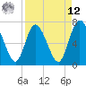 Hickory Bluff tide chart for Saturday, April 12, 2025