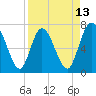 Hickory Bluff tide chart for Sunday, April 13, 2025