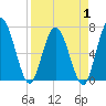 Hickory Bluff tide chart for Tuesday, April 1, 2025