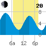 Hickory Bluff tide chart for Sunday, April 20, 2025