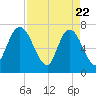 Hickory Bluff tide chart for Tuesday, April 22, 2025