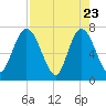 Hickory Bluff tide chart for Wednesday, April 23, 2025