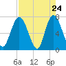 Hickory Bluff tide chart for Thursday, April 24, 2025