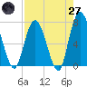 Hickory Bluff tide chart for Sunday, April 27, 2025