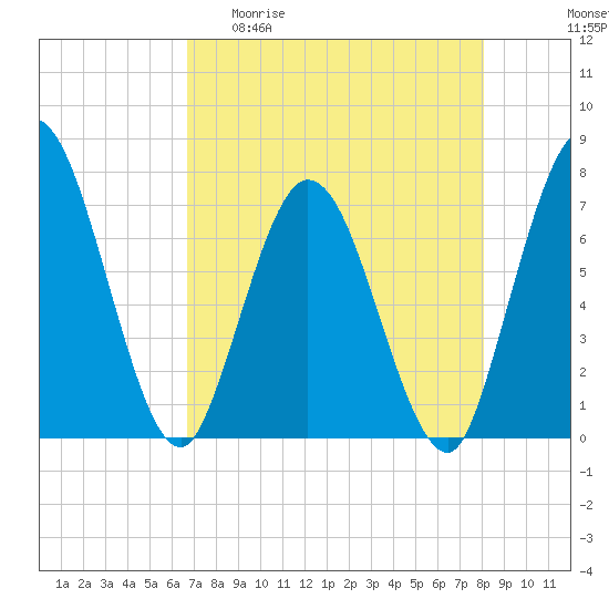 Hickory Bluff tide chart for Wednesday, April 30, 2025