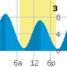 Hickory Bluff tide chart for Thursday, April 3, 2025