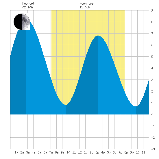 Hickory Bluff tide chart for Friday, April 4, 2025