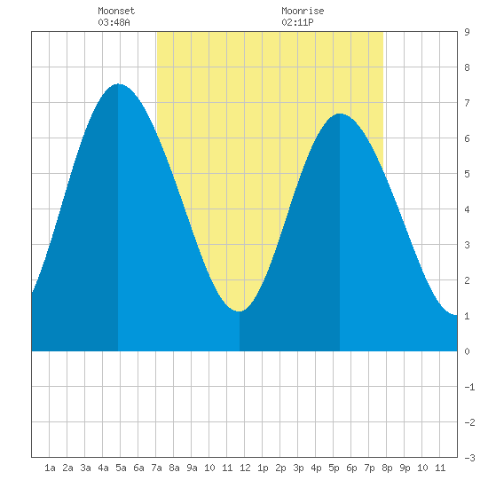 Hickory Bluff tide chart for Sunday, April 6, 2025