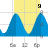 Hickory Bluff tide chart for Wednesday, April 9, 2025