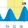 Hickory Bluff tide chart for Saturday, May 10, 2025