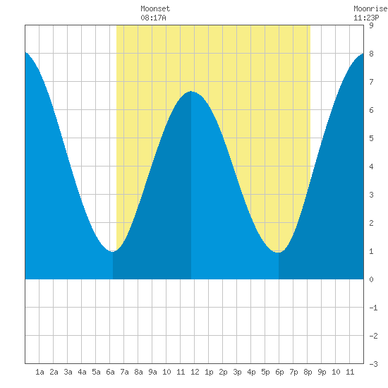 Hickory Bluff tide chart for Thursday, May 15, 2025