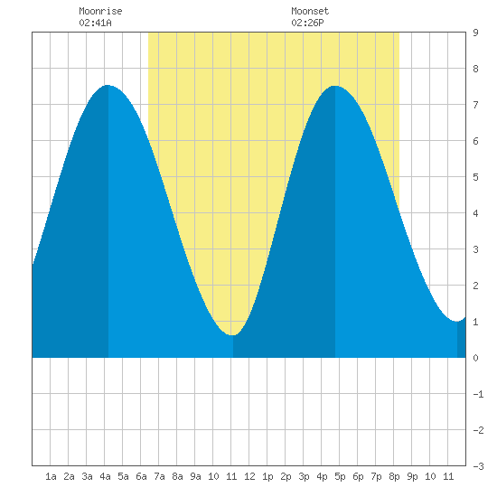 Hickory Bluff tide chart for Wednesday, May 21, 2025