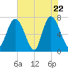 Hickory Bluff tide chart for Thursday, May 22, 2025