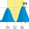 Hickory Bluff tide chart for Friday, May 23, 2025