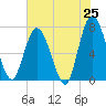 Hickory Bluff tide chart for Sunday, May 25, 2025