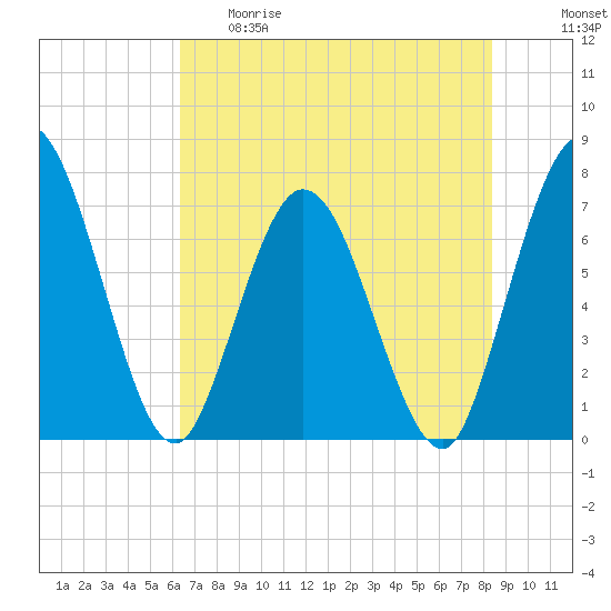 Hickory Bluff tide chart for Thursday, May 29, 2025