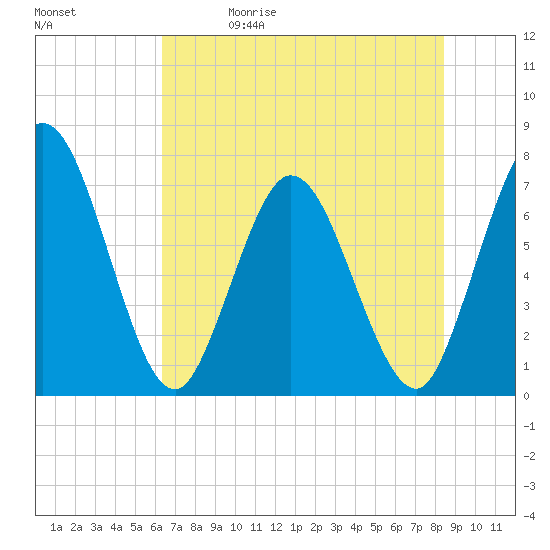 Hickory Bluff tide chart for Friday, May 30, 2025