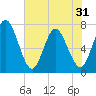 Hickory Bluff tide chart for Saturday, May 31, 2025