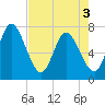 Hickory Bluff tide chart for Saturday, May 3, 2025