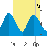 Hickory Bluff tide chart for Monday, May 5, 2025