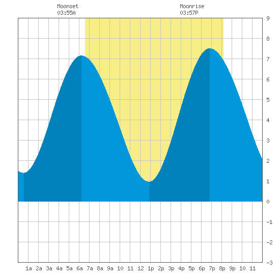 Hickory Bluff tide chart for Wednesday, May 7, 2025