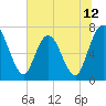 Hickory Bluff tide chart for Thursday, June 12, 2025