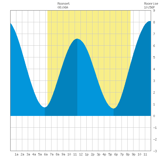 Hickory Bluff tide chart for Friday, June 13, 2025