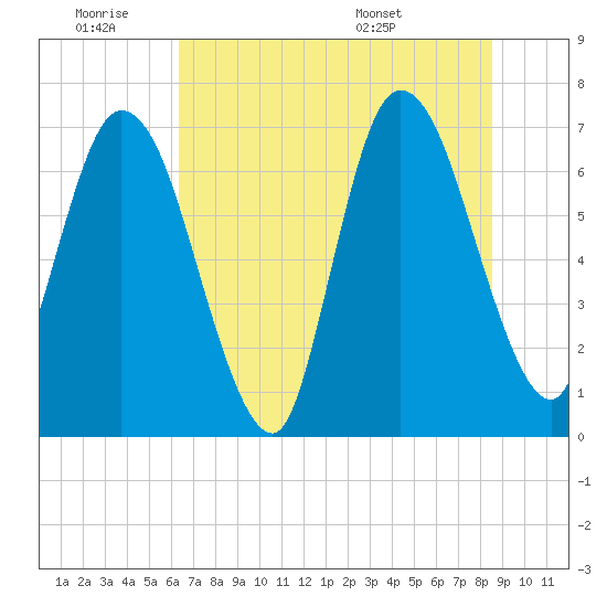 Hickory Bluff tide chart for Thursday, June 19, 2025