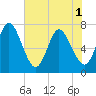 Hickory Bluff tide chart for Sunday, June 1, 2025