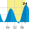 Hickory Bluff tide chart for Tuesday, June 24, 2025