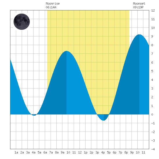 Hickory Bluff tide chart for Wednesday, June 25, 2025