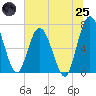 Hickory Bluff tide chart for Wednesday, June 25, 2025