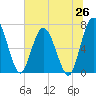 Hickory Bluff tide chart for Thursday, June 26, 2025
