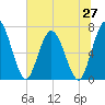 Hickory Bluff tide chart for Friday, June 27, 2025
