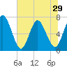 Hickory Bluff tide chart for Sunday, June 29, 2025