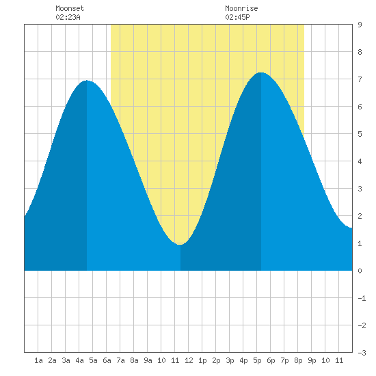 Hickory Bluff tide chart for Wednesday, June 4, 2025