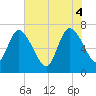 Hickory Bluff tide chart for Wednesday, June 4, 2025